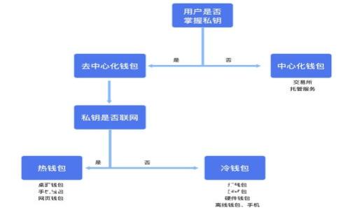 如何管理一个高效的钱包项目群？